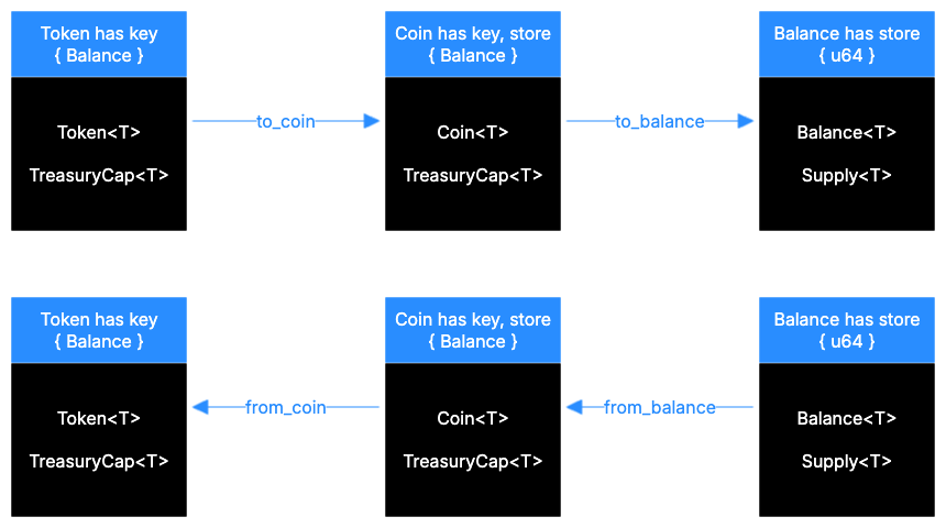 Difference with coin